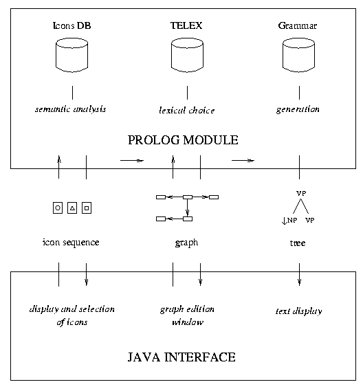 Communication between the prolog module and the interface module, passing elements of type: icon sequence, graph, NL sentence