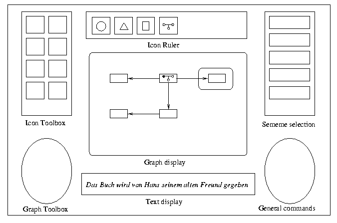 Left: Icon Toolbox; Graph Toolbox. Right: Sememe Selection Panel; General Commands. Center Up: Icon Ruler; Center Middle: Graph Display; Center Down: Text Display.